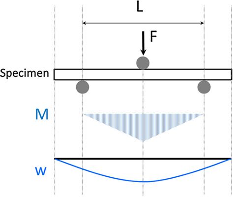 maximum deflection of the beam compressive test 3 point bend|3 point bending equation.